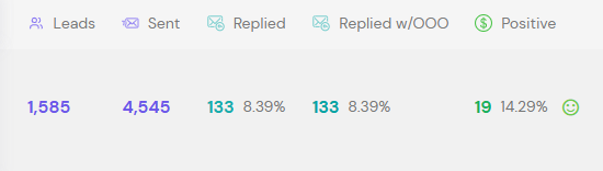 Statistiques de campagne réelle : 1585 leads, 4545 emails envoyés, 133 réponses, 19 positives